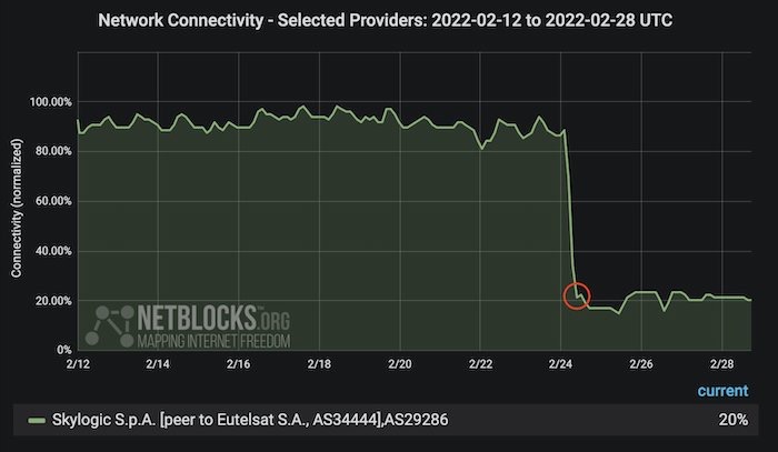 A graph from Netblocks showing Viasat's satellite internet traffic dropping significantly on February 24.
