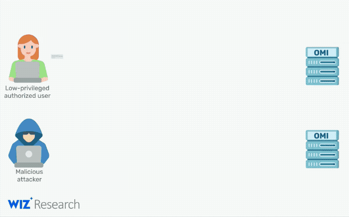 An animated GIF explaining how the OMIGOD bug works in Azure.