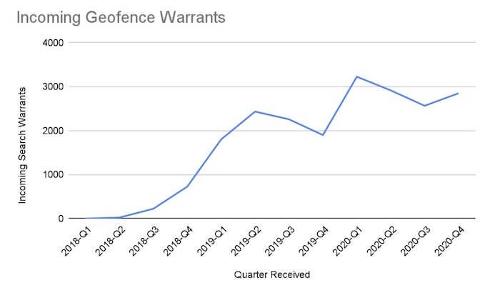 Google published a document revealing the number of geofence warrants it's received every quarter since the start of 2018.