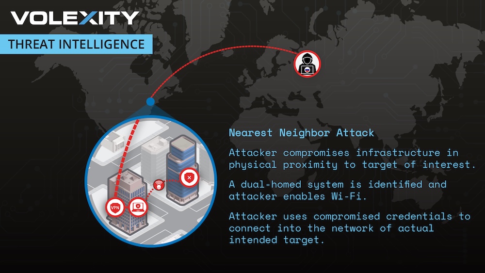 A Volexity graphic, that reads: "Nearest Neighbor Attack: Attacker compromises infrastructure in physical proximity to target of interest. A dual-homed sustem is identified and attacker enables Wi-Fi. Attacker uses compromised credentials to connect into the network of actual intended target."