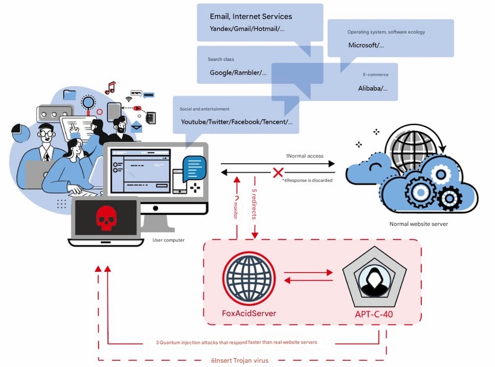 A screenshot showing how the hack of the university allegedly went down, showing how the NSA allegedly used a FoxAcid server to redirect web traffic data to NSA-controlled servers.