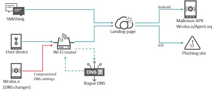 A diagram showing how smishing and Android malware can target Wi-Fi routers with DNS hijacking attacks to re-route users to spoofed pages.