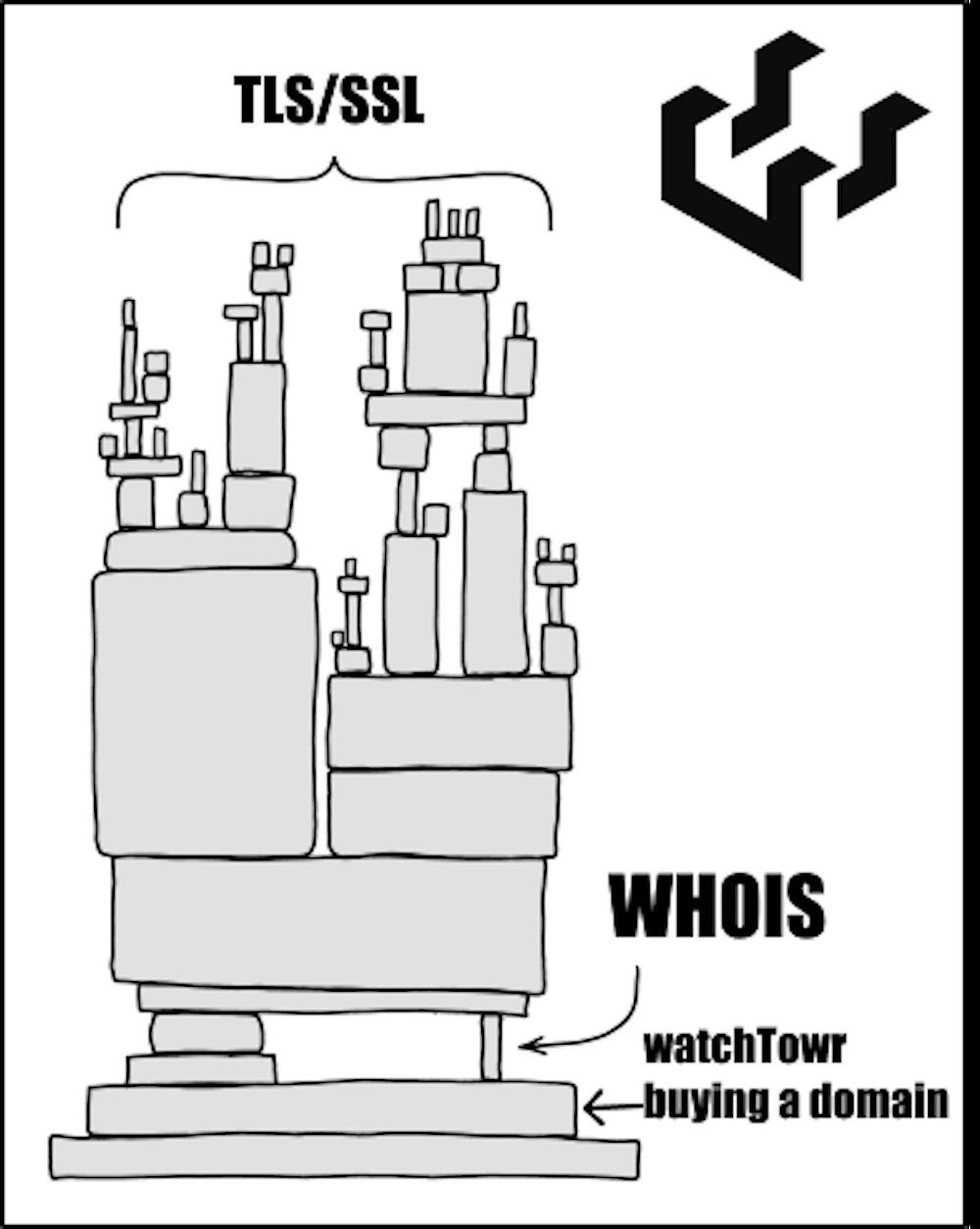 A reused xkcd cartoon showing a very large, complicated software stack labeled "TLS/SSL" that is supported by a tiny pillar labeled "WHOIS," underneath which is a platform that says, "watchTowr buying a domain." 