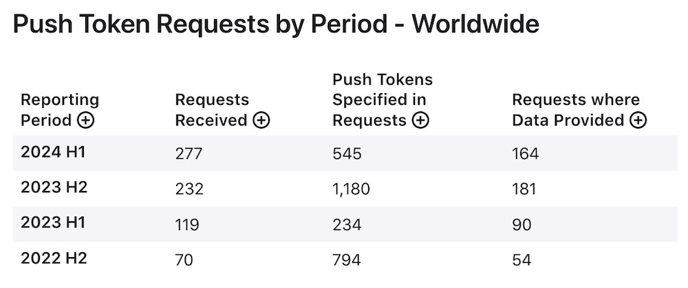 A chart showing push token requests by period, worldwide, showing the number of requests since H2 2022 (70 requests, with 54 responsive requests) rising each half-year to H1 2024 (277 requests with 164 responsive requests).