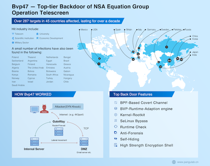 An infographic by Pangu Lab explaining where the NSA backdoor is in use.