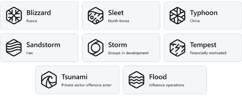 A photo of different adversarial countries with their associated weather-themed name.