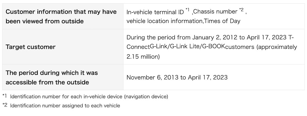 A screenshot from Toyota's website noting the exposure between November 2013 and April 2023, and that it affects 2.15 million customers.