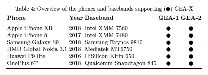 A list of new devices (including iPhones) that contain the backdoored GEA-1 algorithm.