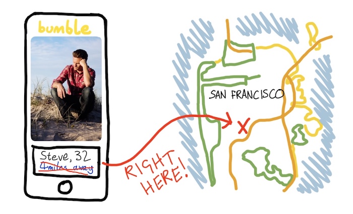 A flaw in Bumble revealed any user's location using trilateration.
