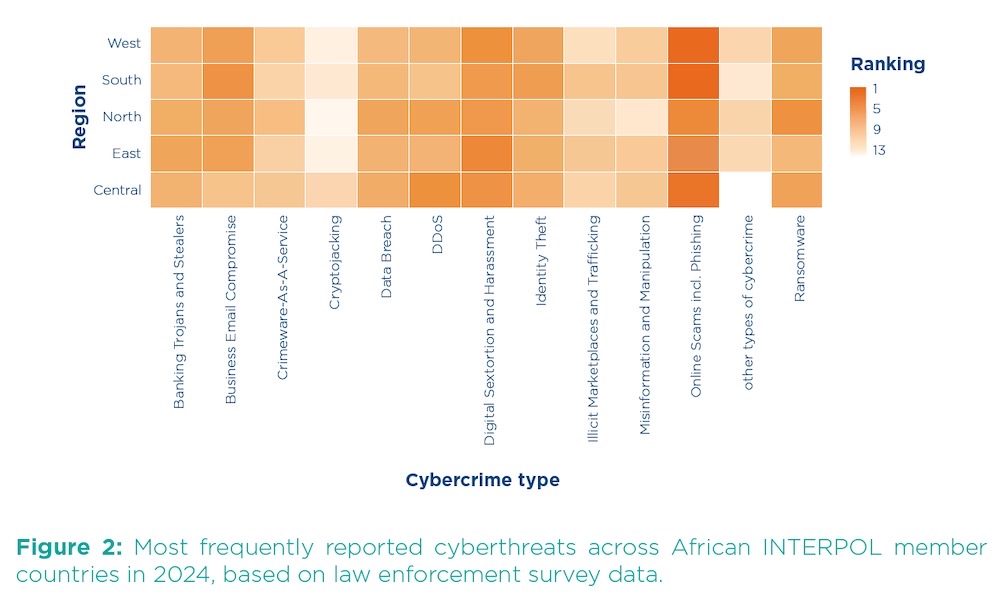 An Interpol matrix showing region vs cybercrime type of the most frequently reported cyberthreats across African Interpol members. Most of the severe cases were under "online scams and phishing" affecting all regions the most. 