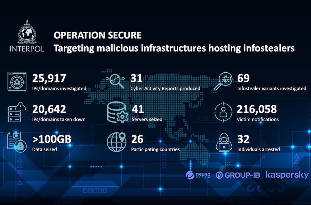 An infographic provided by Interpol showing 25,917 IPs/domains investigated and 20,642 taken down, over 69 infostealer variants and 216,058 victims notified.