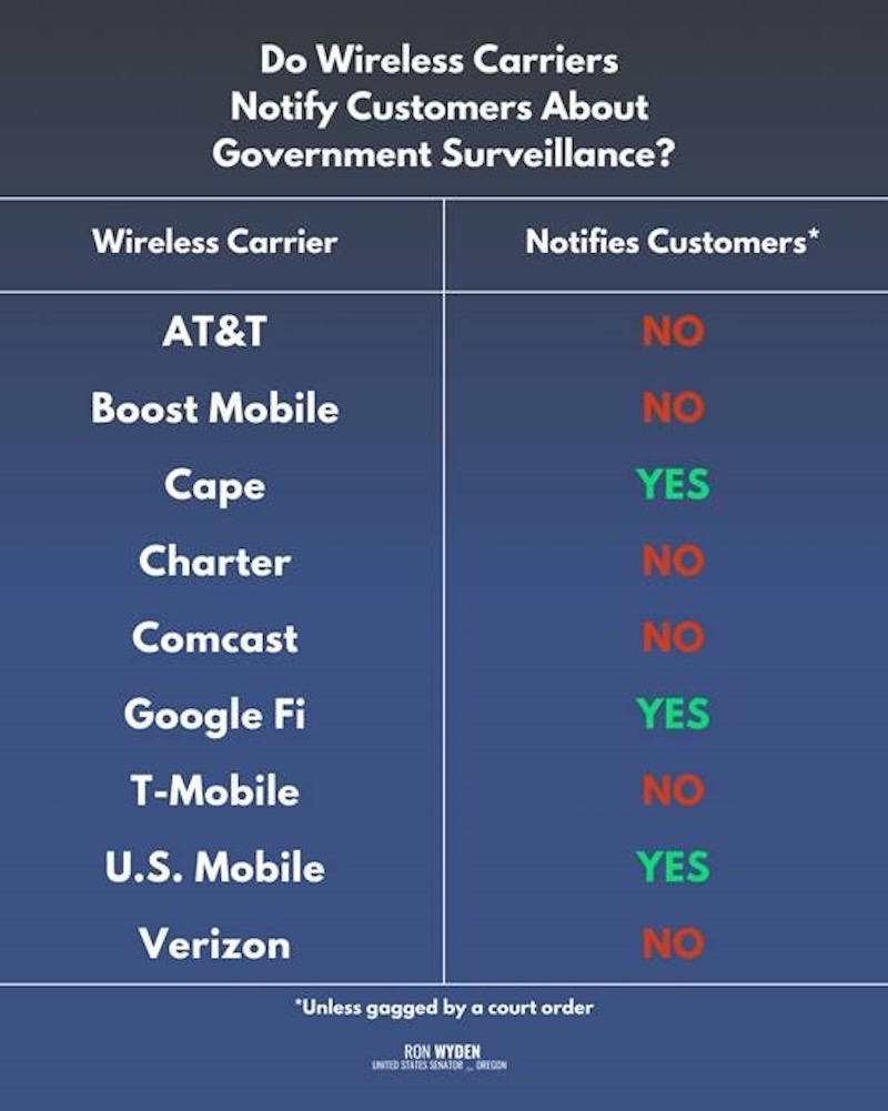 A table of which wireless carriers notify customers about governmentn surveillance, with AT&T, Boost Charter, Comcast, T-Mobile and Verizon in the "no" camp, with Cape, Google Fi and U.S. Mobile in the "yes" camp.
