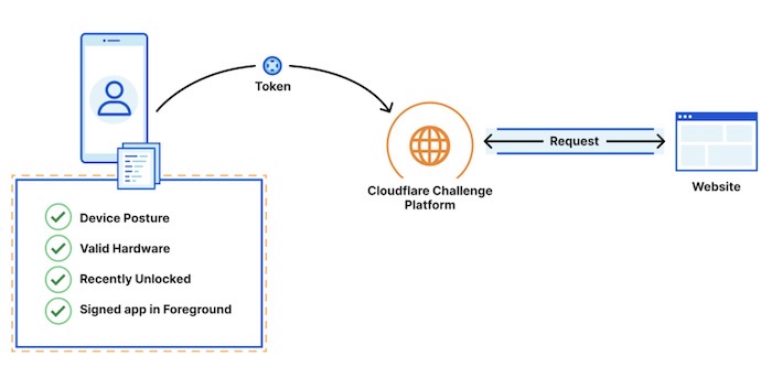 A screenshot from Cloudflare's blog (follow the link for more) explaining how a device automatically bypasses CAPTCHAs by using Cloudflare's challenge platform. 
