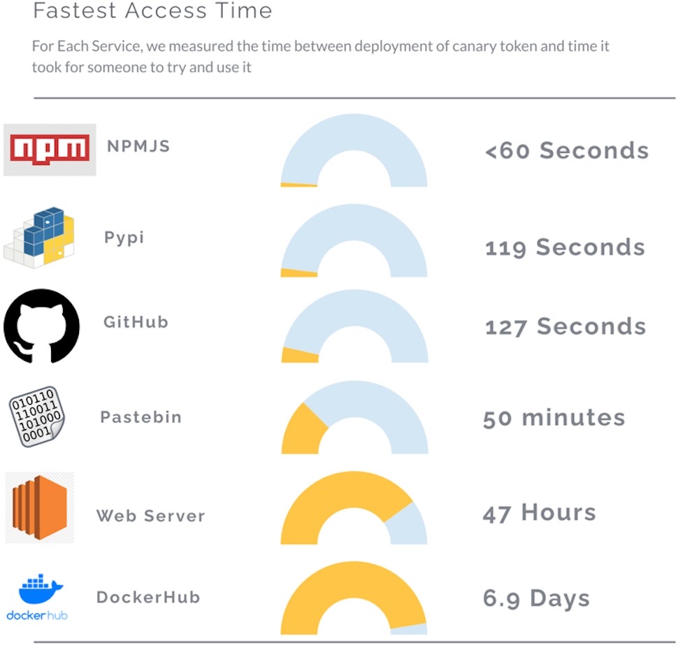 A screenshot of the Cybenari report, showing faster access time with: npm at less than 60 seconds, Pypi at 119 seconds, GitHub at 127 seconds, and more. 