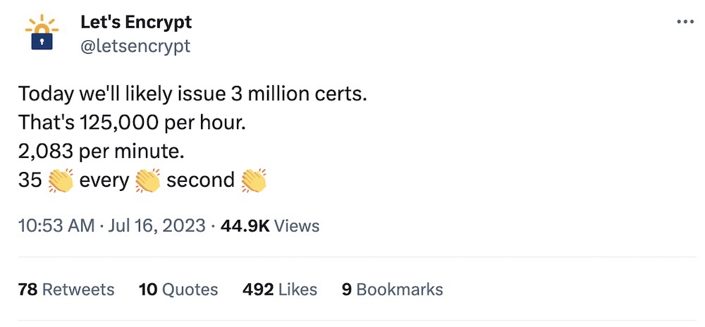 Let's Encrypt tweet: "Today we'll likely issue 3 million certs.  That's 125,000 per hour. 2,083 per minute. 35 👏 every 👏 second 👏"