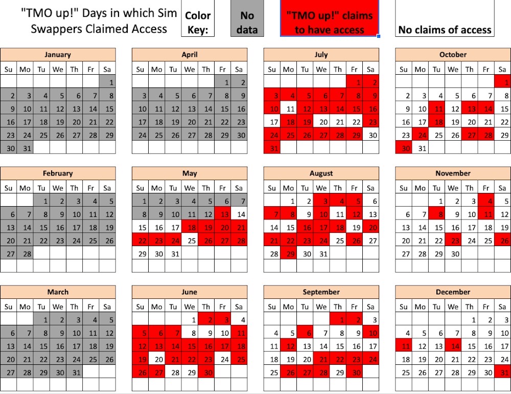 A full-year 2022 calendar with dozens of days marked as "TMO up", days which hackers claimed to have access to T-Mobile's internal systems.
