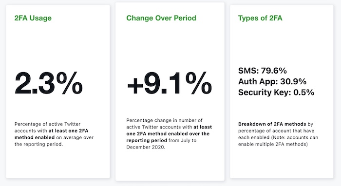 Twitter's transparency report shows 2.3% of all accounts use 2FA, mostly codes sent by text message.