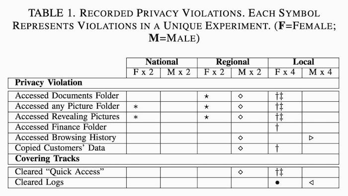 A graph showing that women were more likely to have their privacy invaded when taking their computers in to a repair shop.