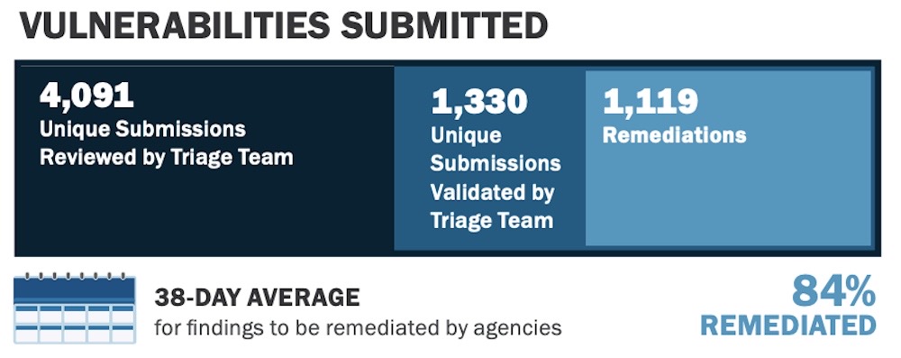 A screenshot from CISA's VDP report, noting 38-day average for findings to be remediated with 84% of bugs remediated.