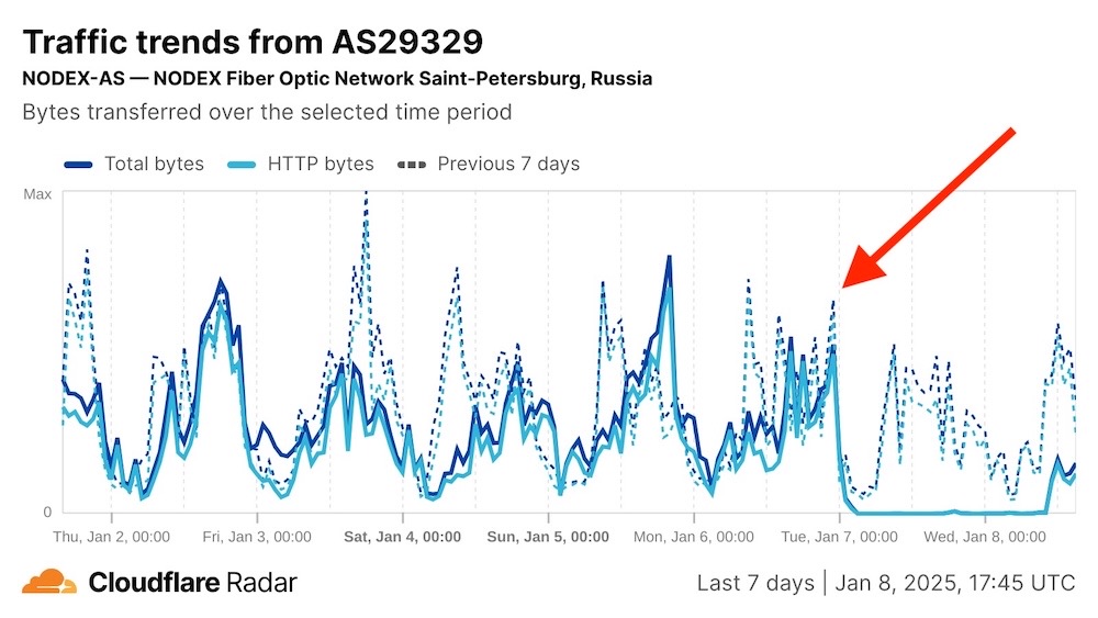 A screenshot of a Cloudflare Radar traffic trend for Nodex, the hacked Russian ISP, showing a complete dropoff of internet traffic from January 7 (UTC) onwards.