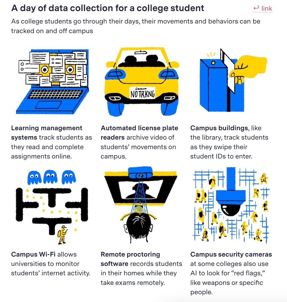 An infographic showing the various ways college students are tracked, including learning management systems, automatic license plate readers, campus building card swipes, and campus Wi-Fi. More at the link.