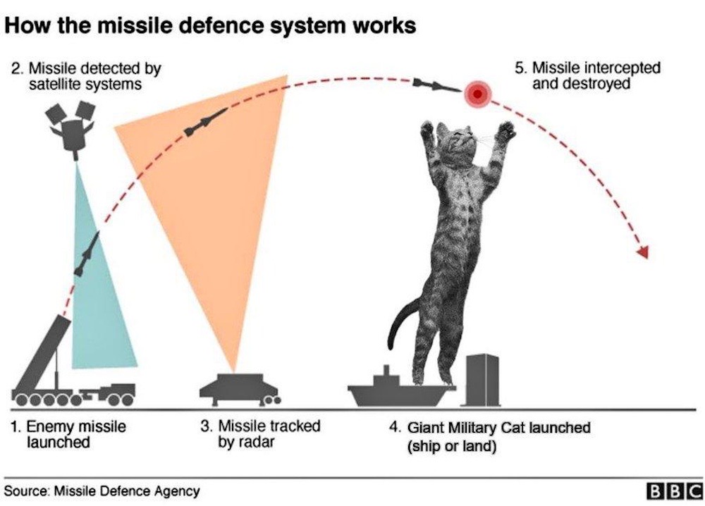 A mocked-up and clearly fake BBC graphic showing a missile defense system, where the final stage is a giant military cat that intercepts and catches the missile.