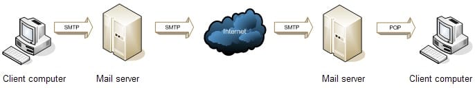 Fluxo de Dados Digitais No Servidor
