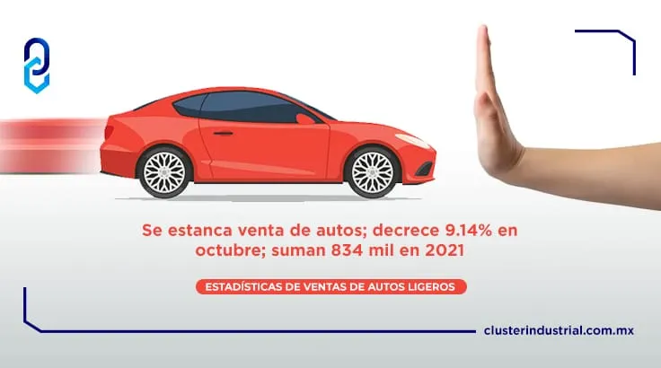 Se estanca venta de autos; decrece 9.14% en octubre; suman 834 mil en 2021