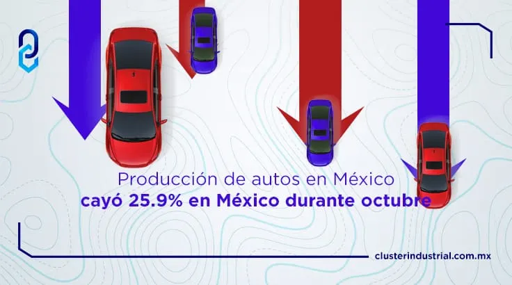 Producción de autos en México cayó 25.9% en México durante octubre