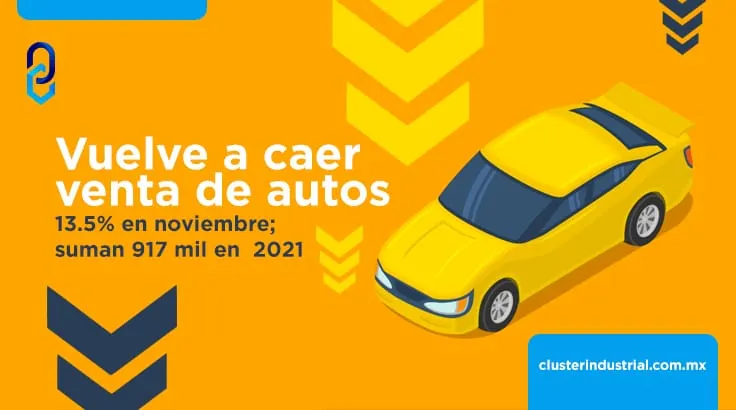 Vuelve a caer venta de autos 13.5% en noviembre; suman 917 mil en 2021