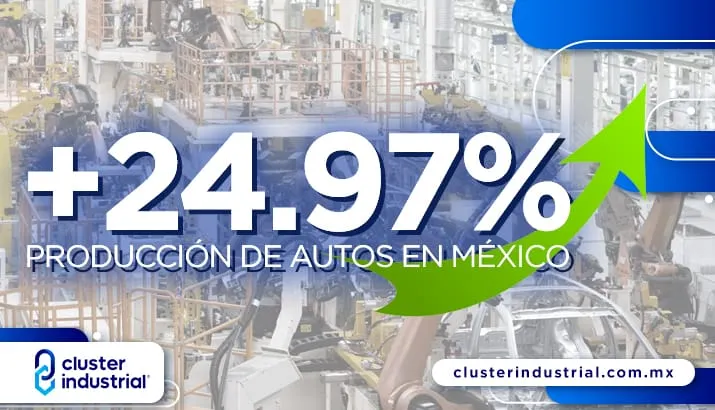 La producción de autos en México creció 25% en mayo de 2023
