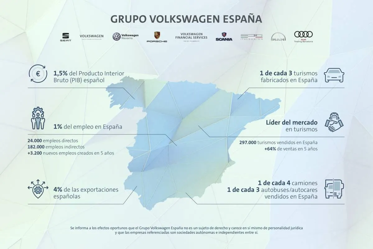 Volkswagen AG representa el 1.5% del PIB español