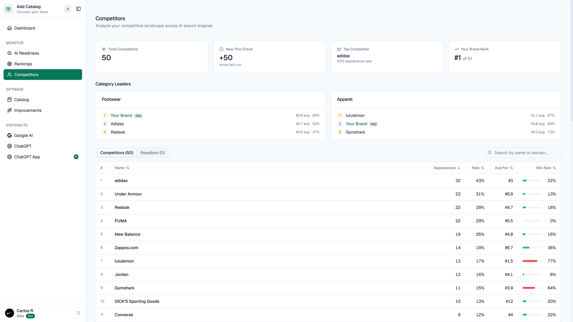 Nike competitor visibility comparison across AI shopping platforms