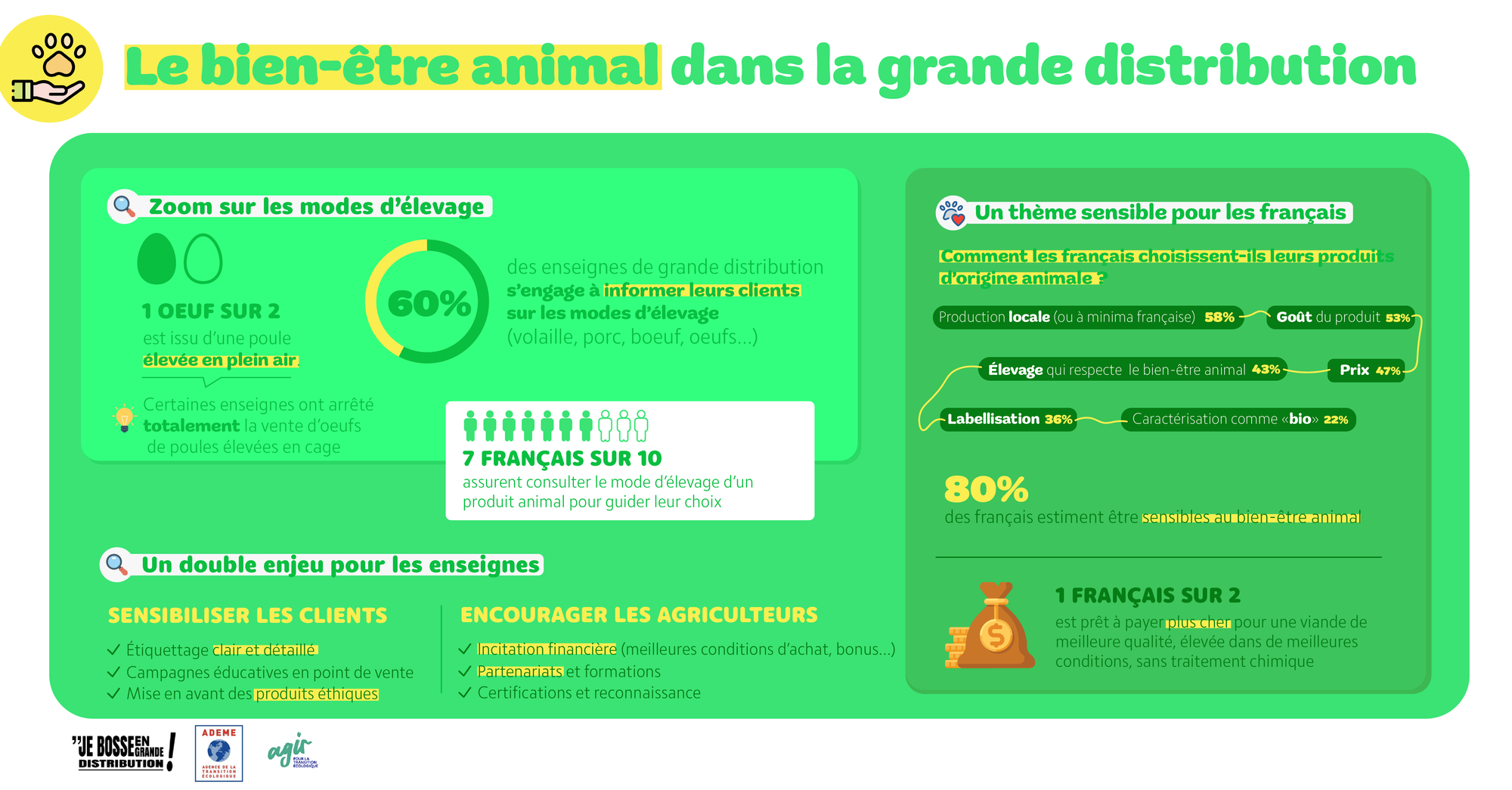 Le bien-être animal dans la grande distribution