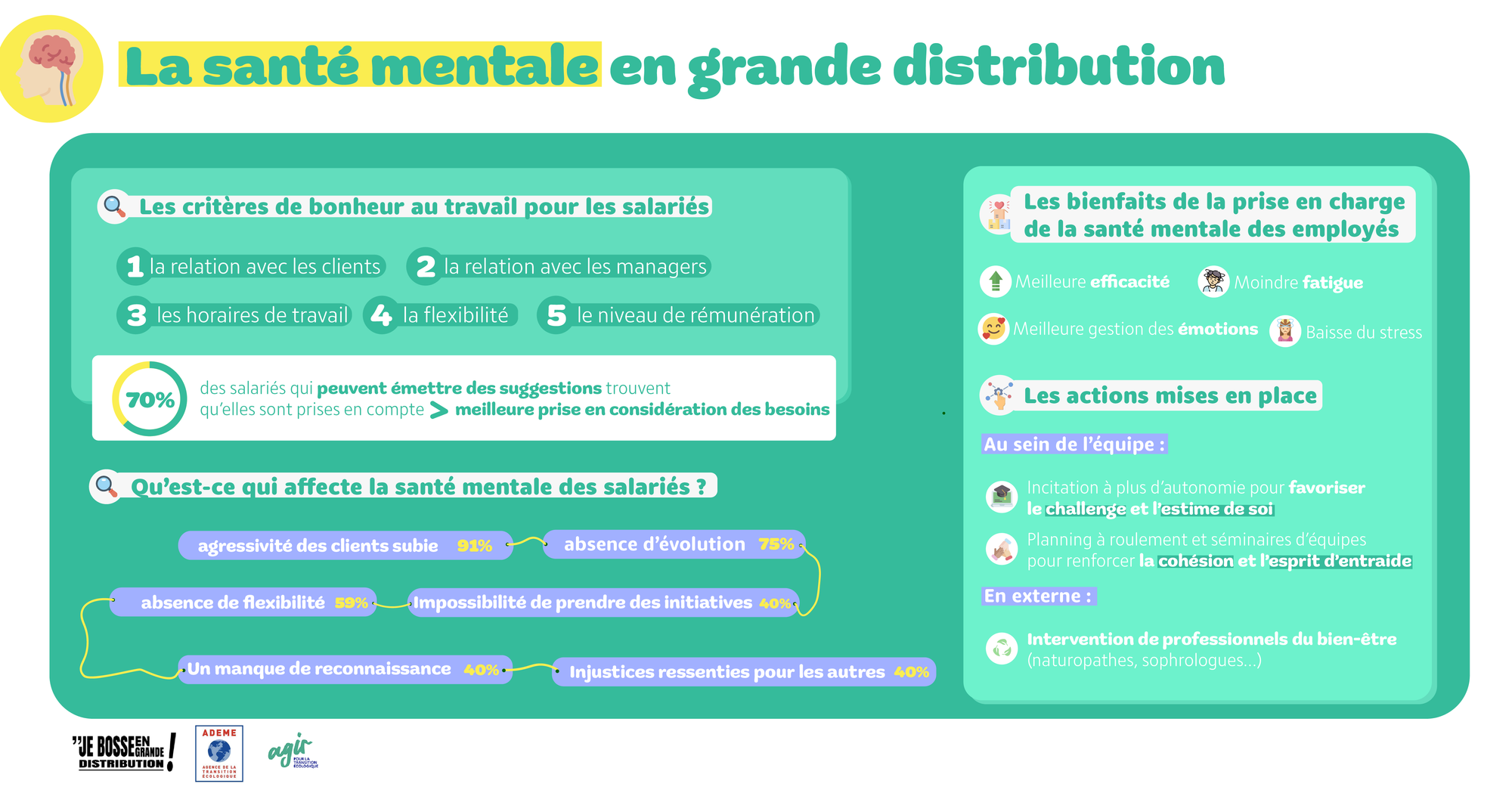 Bien-être des salariés et santé mentale en grande distribution