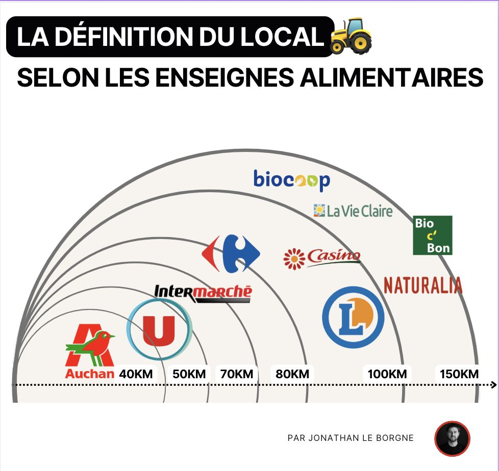 La définition du local selon les enseignes alimentaires