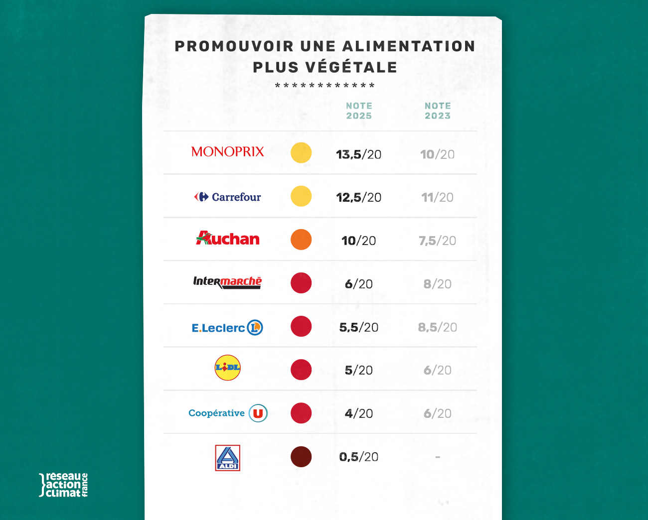 Classement des enseignes sur la promotion d'une alimentation végétale