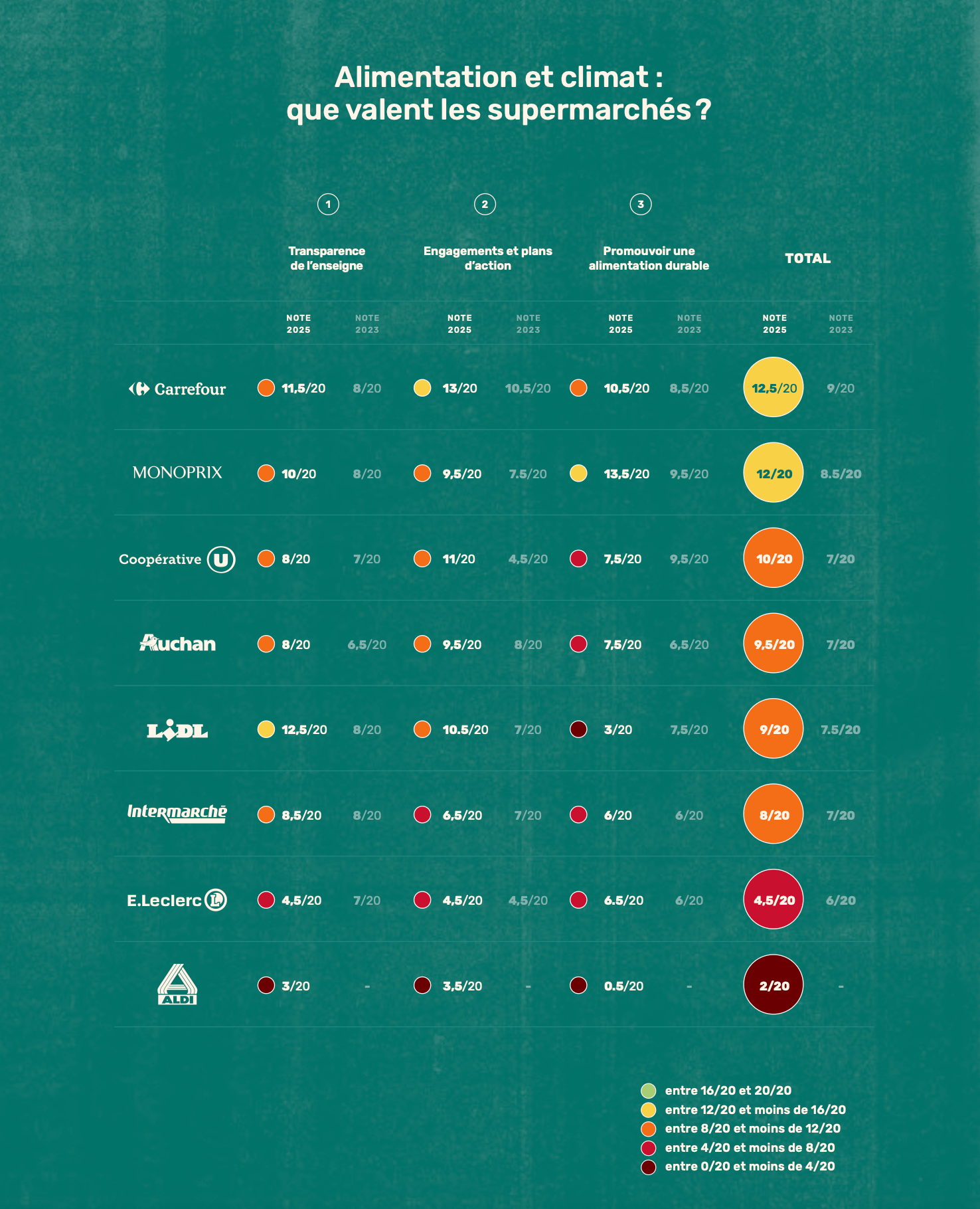 Alimentation et climat : que valent les supermarchés ?