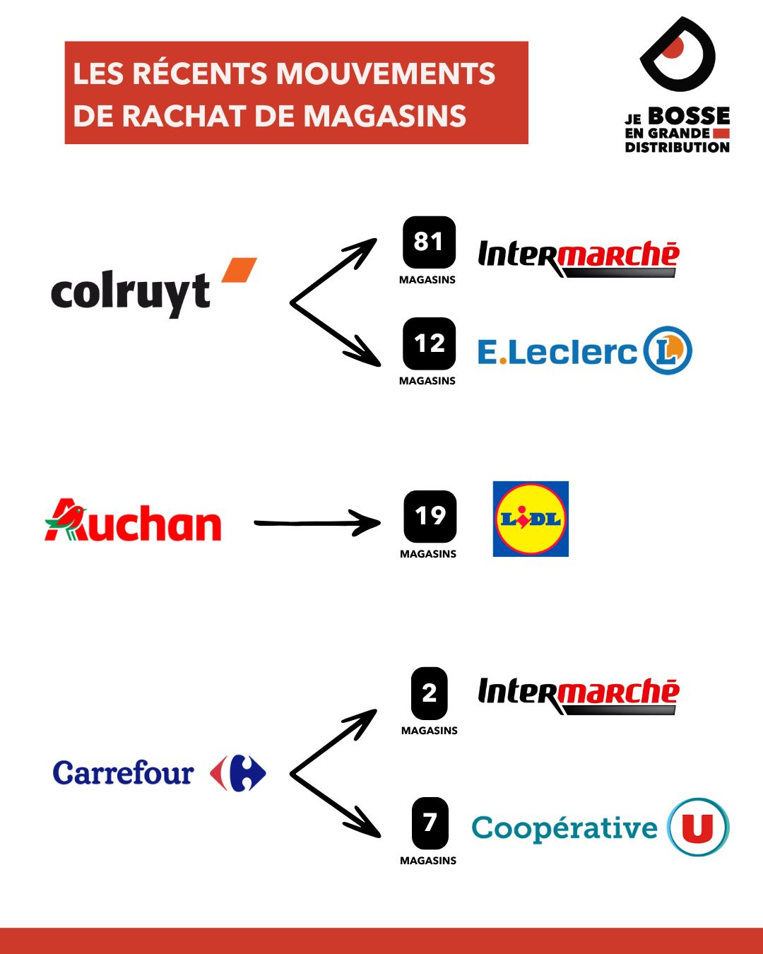 Petit à petit, le paysage de la grande distribution se redesssine.