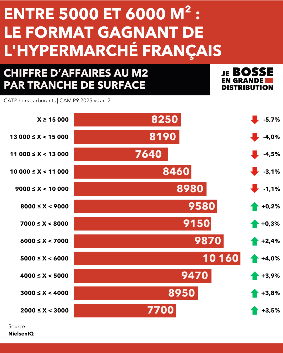 Quelle est la surface optimale pour un un hypermarché ?