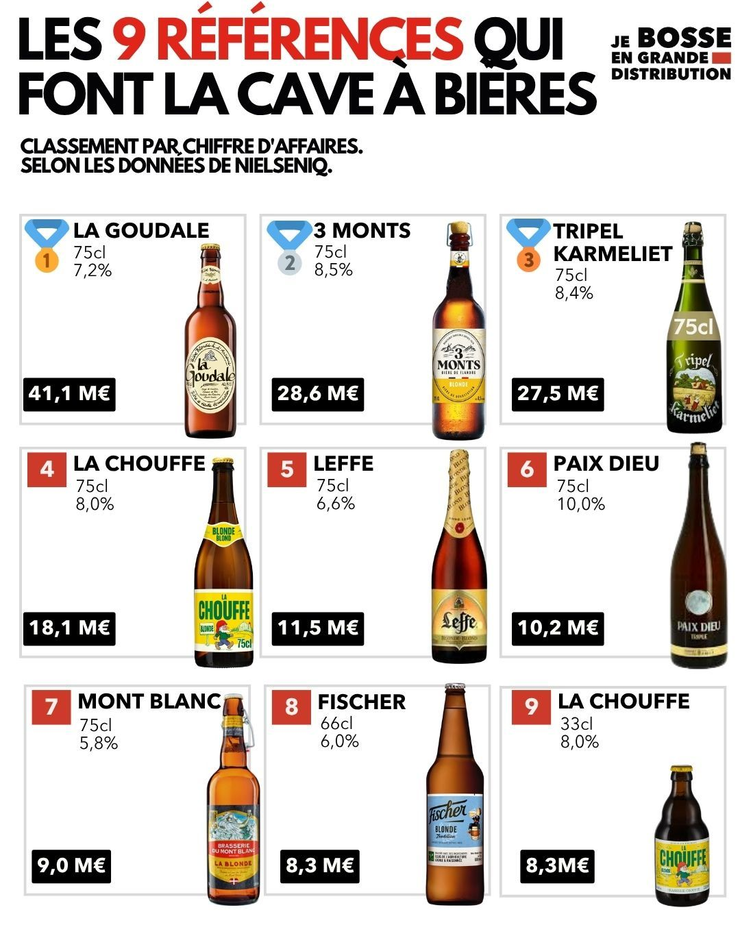 Le consommateur de bières préfèrent les blondes. Neuf références en tête de la cave à bières, et neuf blondes.