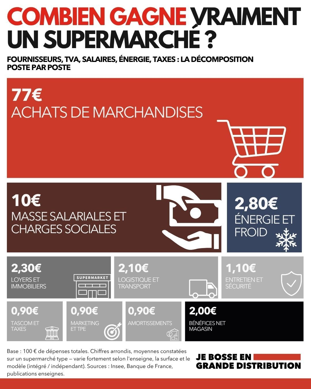 Infographie de la répartition de 100 € de dépenses d'un supermarché : 77 € d'achats de marchandises, 10 € de masse salariale, 2,80 € d'énergie et froid, 2 € de bénéfice net.