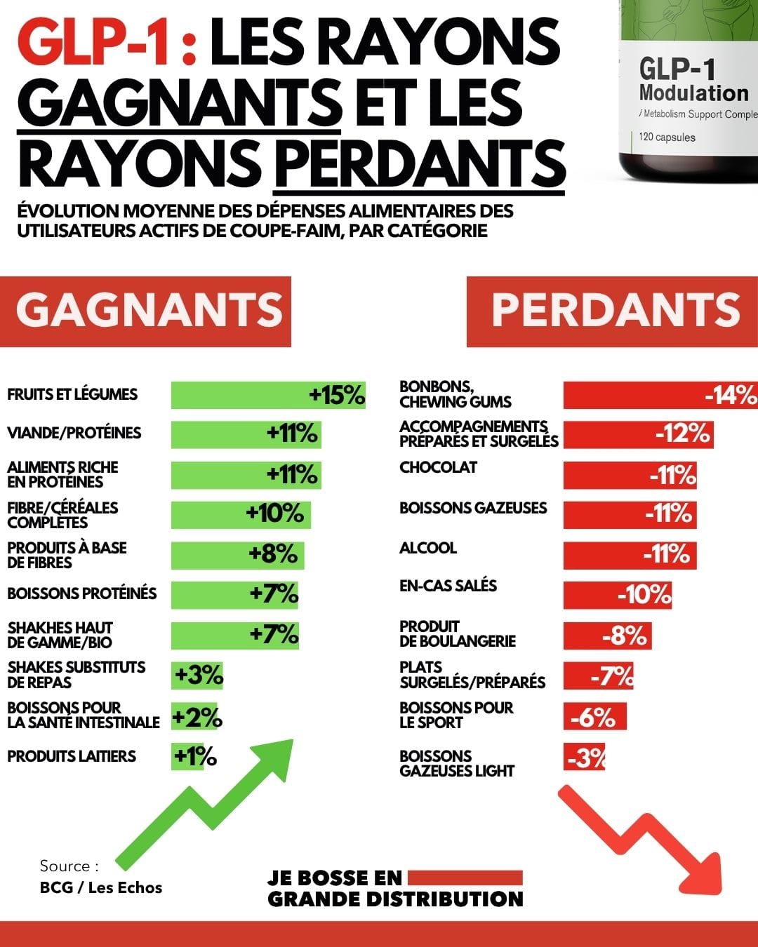 Infographie : évolution déclarée des dépenses alimentaires des utilisateurs de coupe-faim GLP-1. Les fruits et légumes progressent de 15 %, les protéines de 11 %, tandis que les bonbons reculent de 14 %, le chocolat, l'alcool et les sodas de 11 %. Source : BCG, 2026.