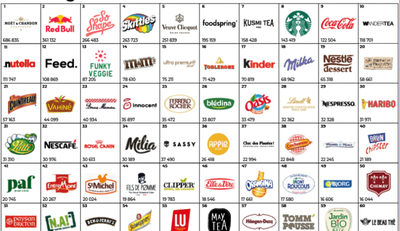 Top 100 des marques agro-alimentaires les plus populaires sur Instagram