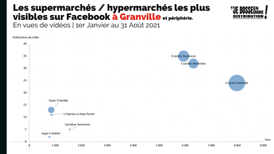 Quels sont les magasins les plus visibles sur Facebook autour de Granville