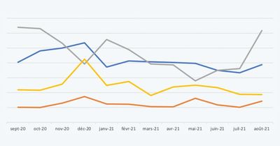 Saisonnalité, formats tendance... 5 leçons à retenir de l'activité des pages Facebook locales en GSA