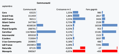 En septembre sur Facebook, Système U performe sur la vidéo, Auchan sur les interactions
