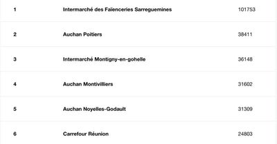 Le classement d'octobre des magasins les plus performants sur Facebook