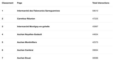 Le classement de Novembre des pages Facebook locales les plus engageantes : Auchan place 15 magasins dans le top 30