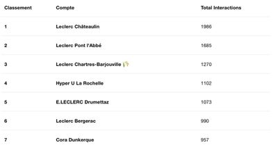 Le classement de novembre des comptes Instagram de magasins les plus performants